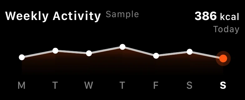 Weekly activity